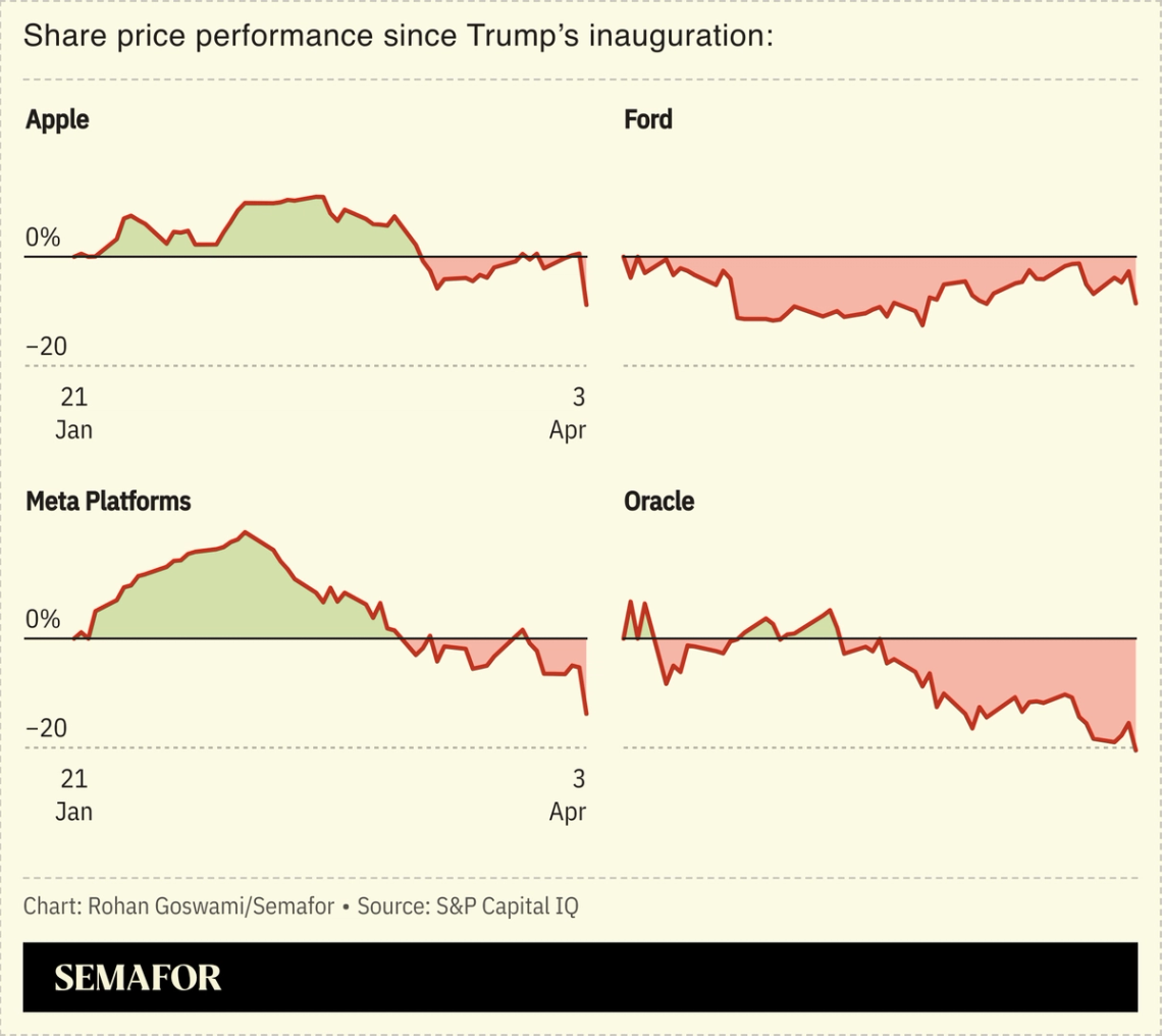 A chart showing the stock price performance of Apple, Ford, Meta, and Oracle since Trump’s inauguration.