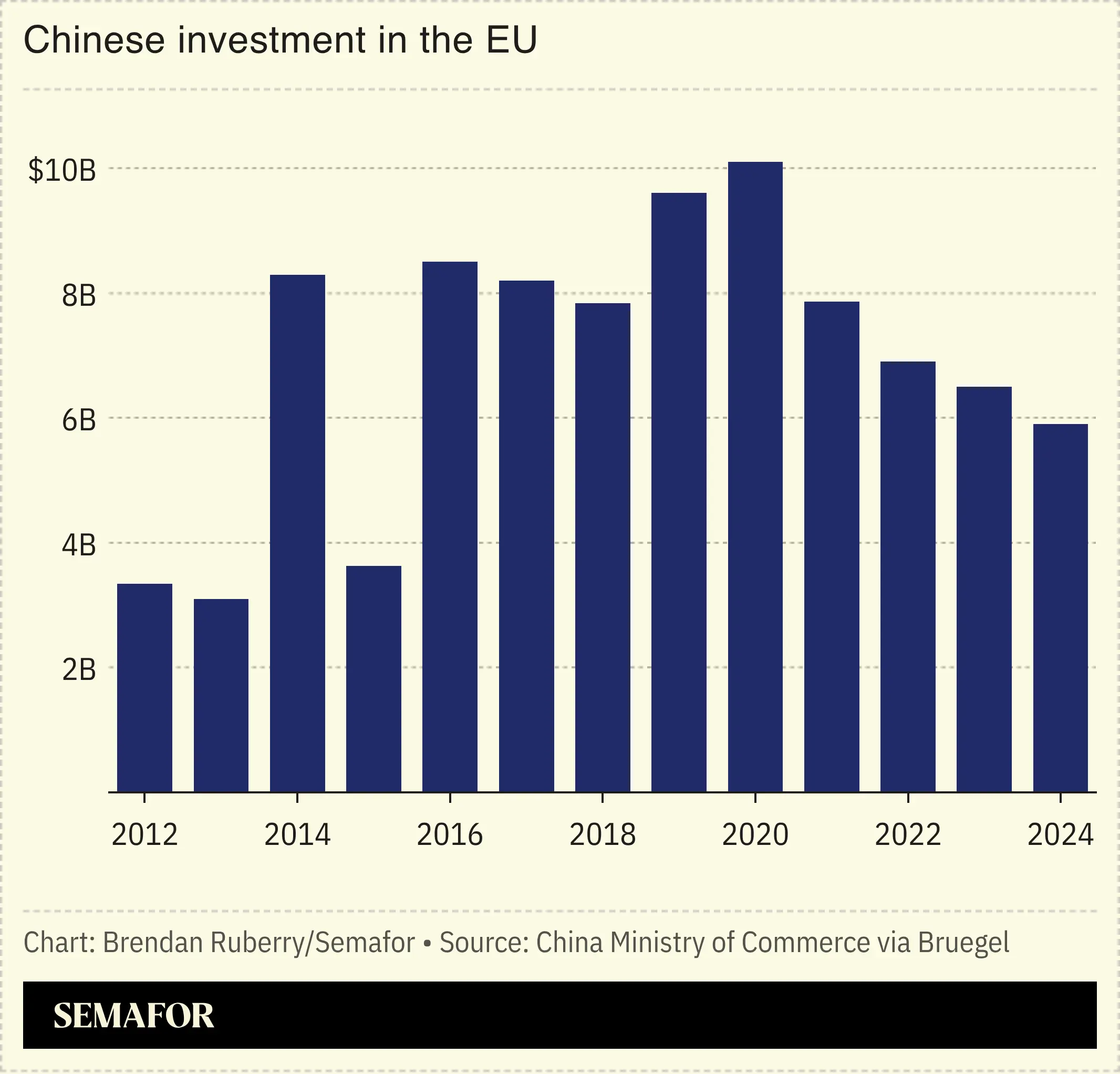 China annual FDI in the EU