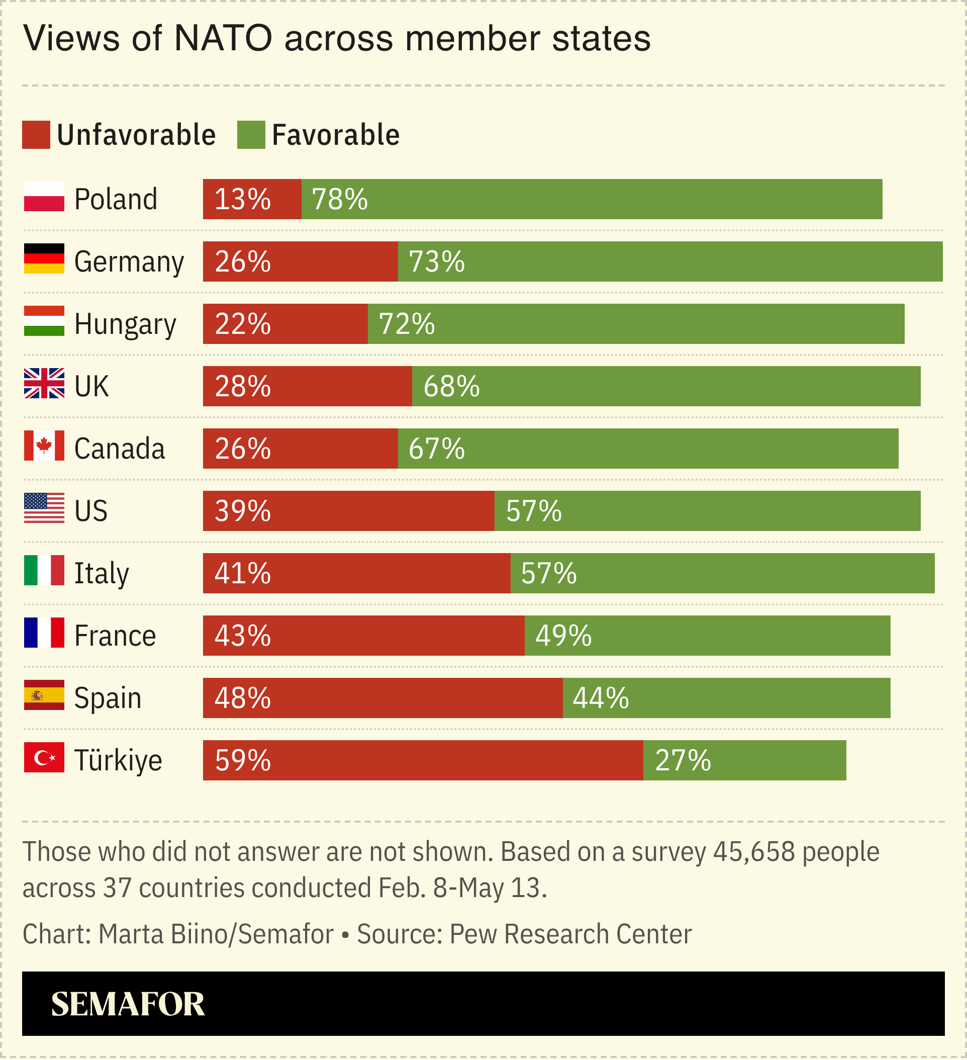 A chart showing views of NATO across member states.