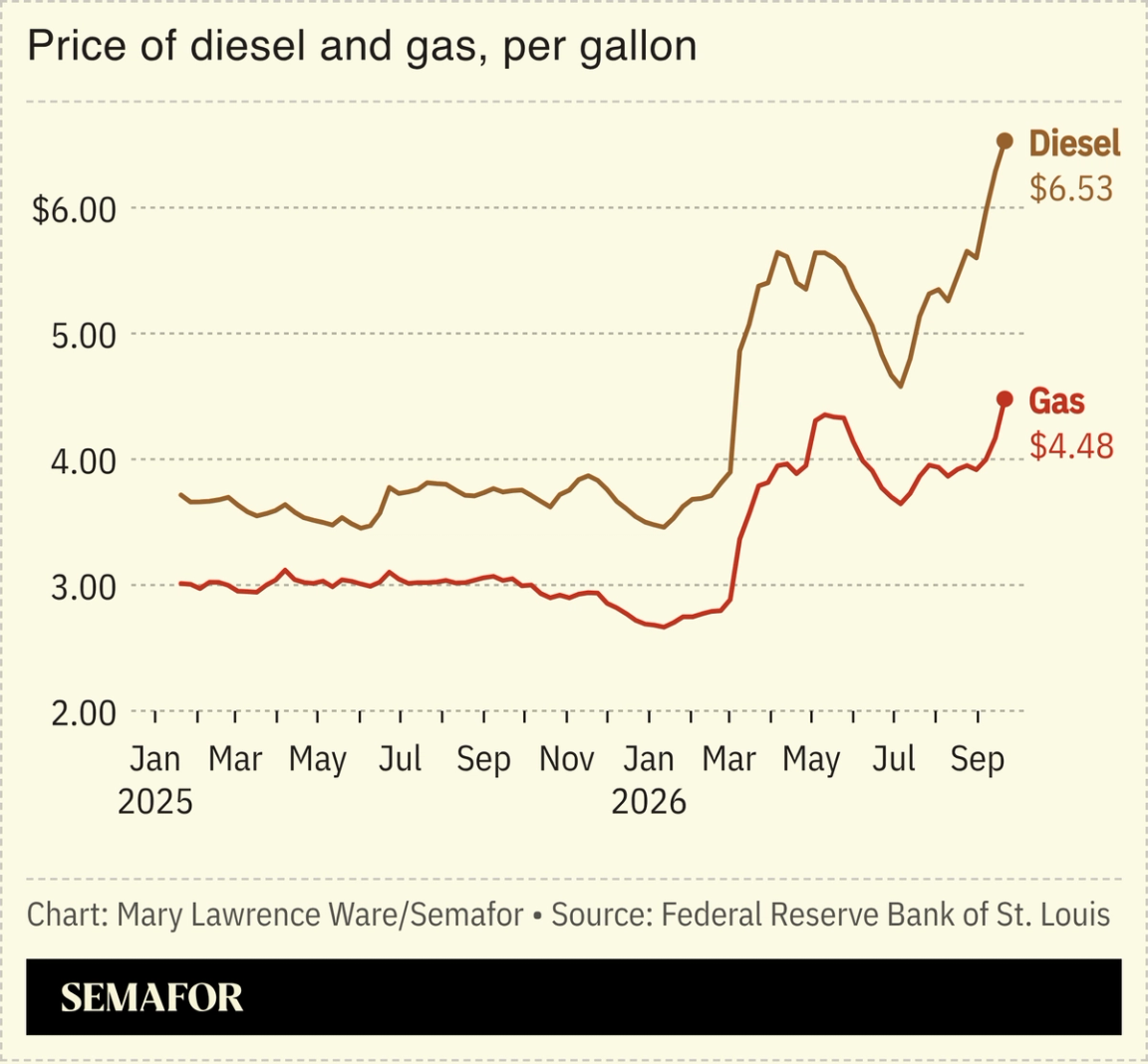 A chart showing the price of diesel and regular gas per gallon since 2025.