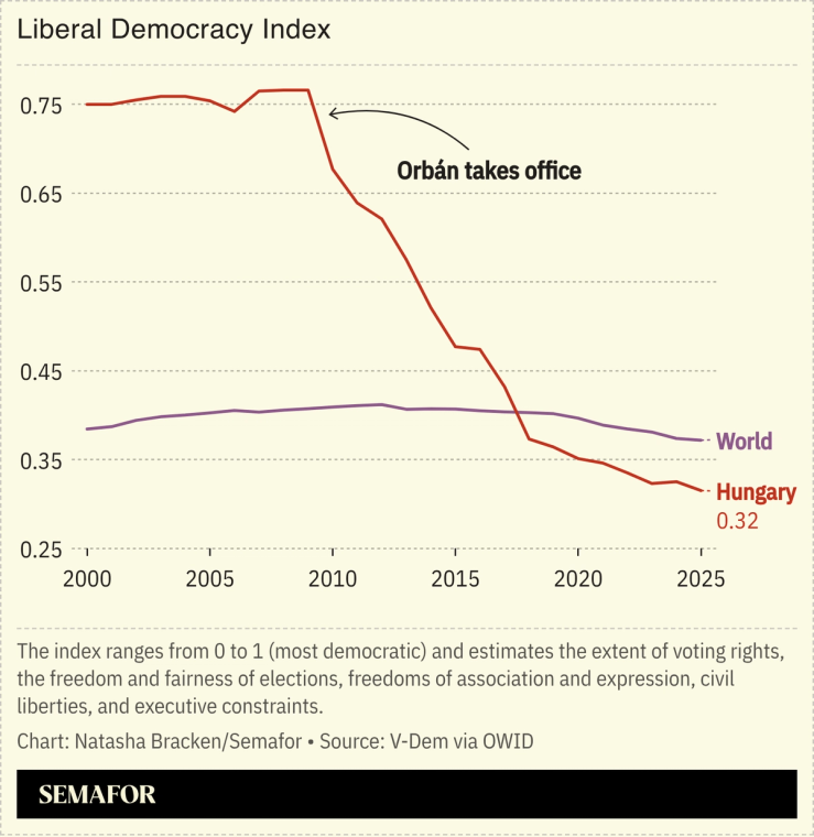 A chart showing Hungary’s score in V-Dem’s Liberal Democracy Index.