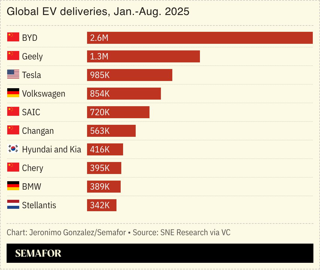 A chart showing EV deliveries by brand in 2025. 