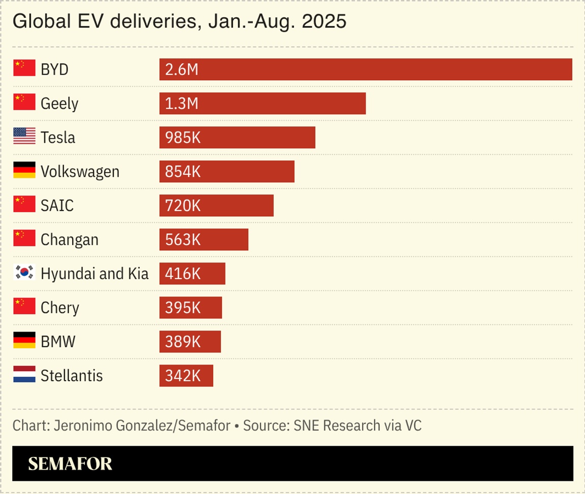 A chart showing EV deliveries by brand in 2025.