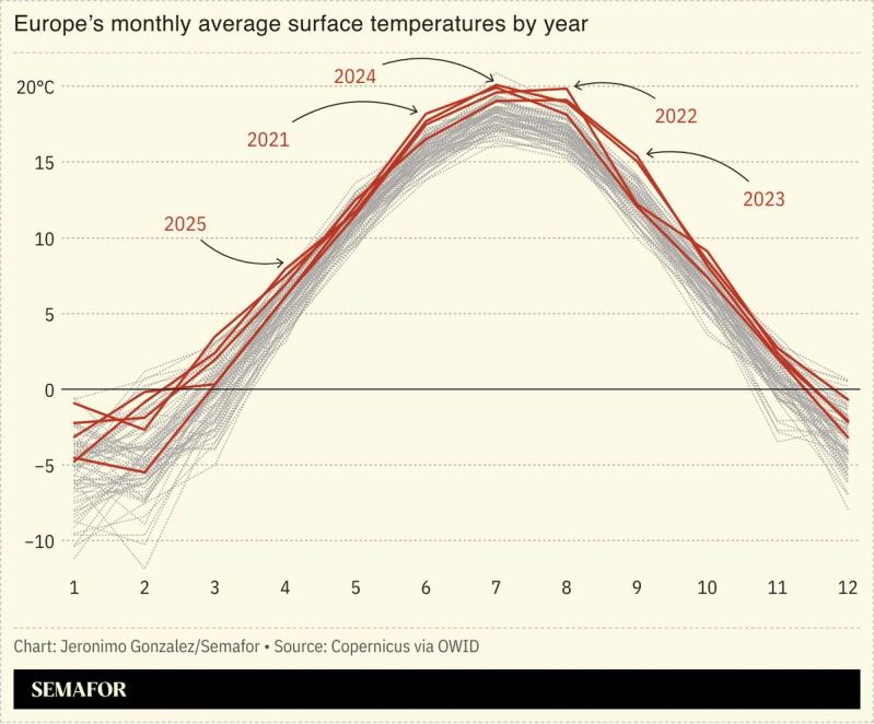 A chart showing Europe’s average monthly surface temperature by year.