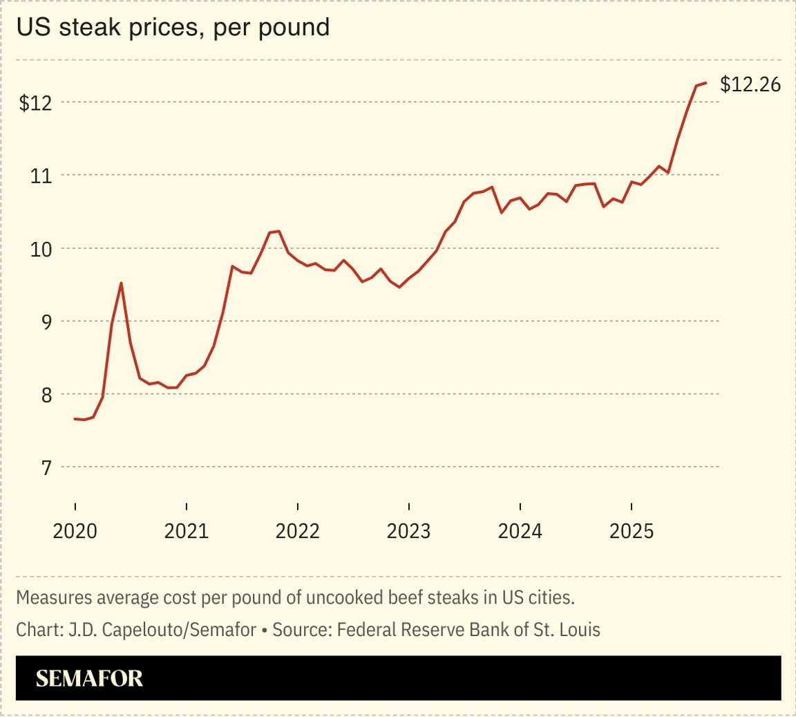 Chart showing US steak prices over time