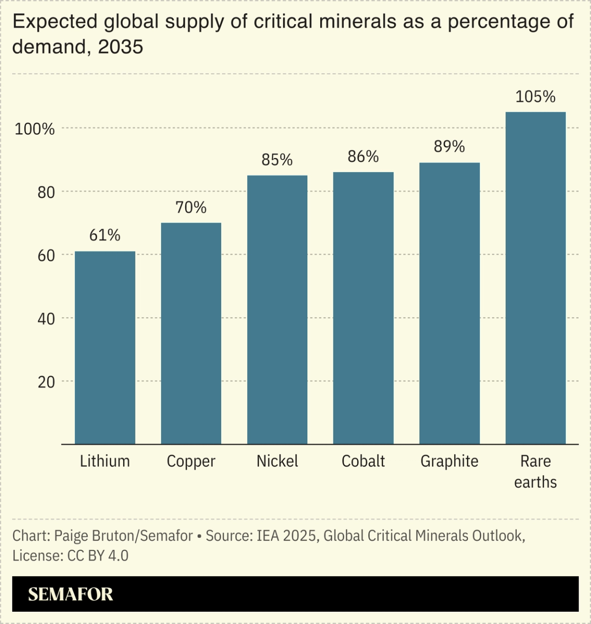 Chart showing expected global supply of critical minerals as a percentage of demand for 2035.