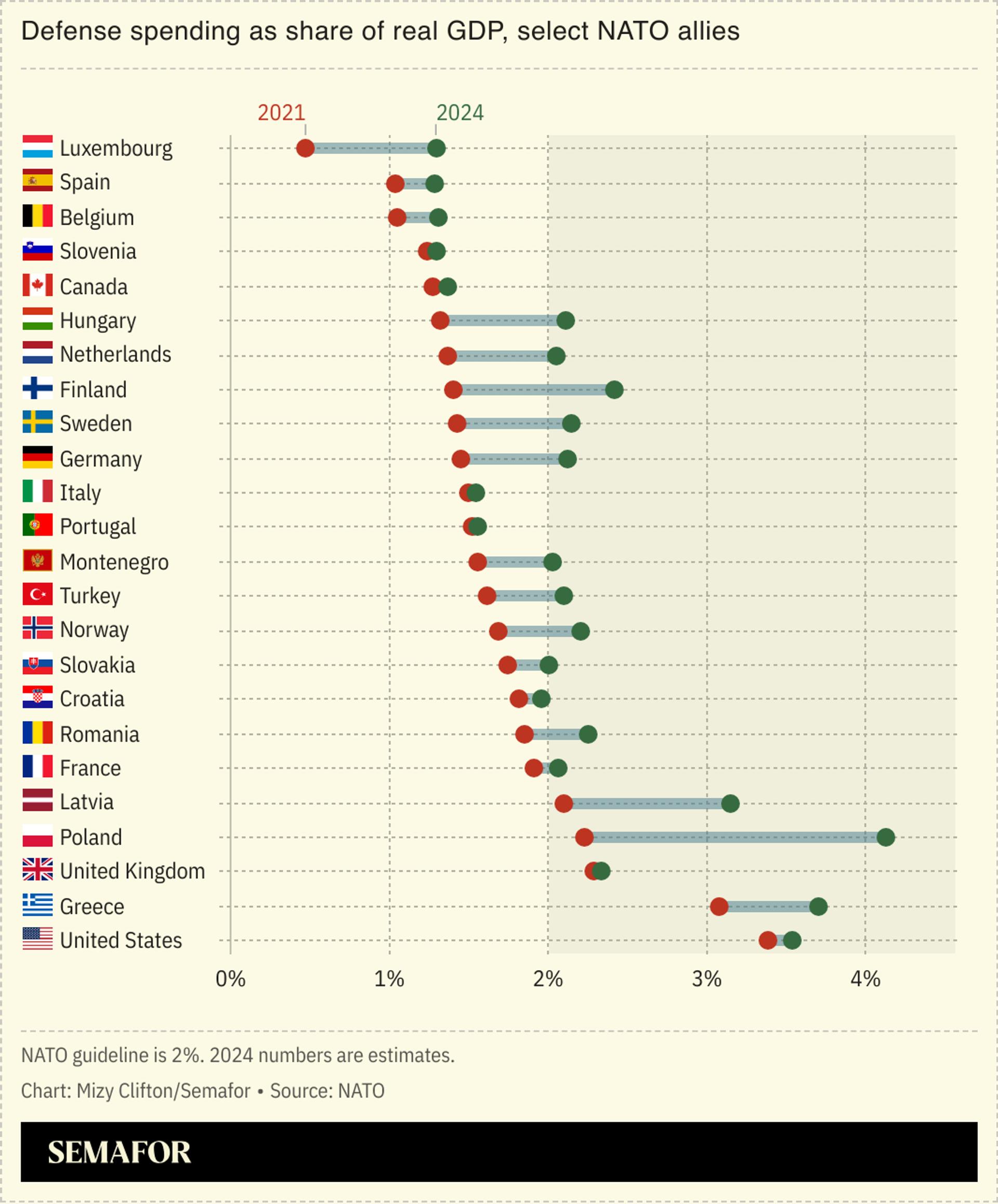 A chart showing change in defense spending as share of real GDP from 2021 to 2024, select NATO allies