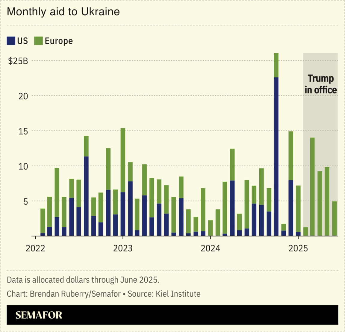 Chart showing US and Europe monthly aid to Ukraine since 2022.