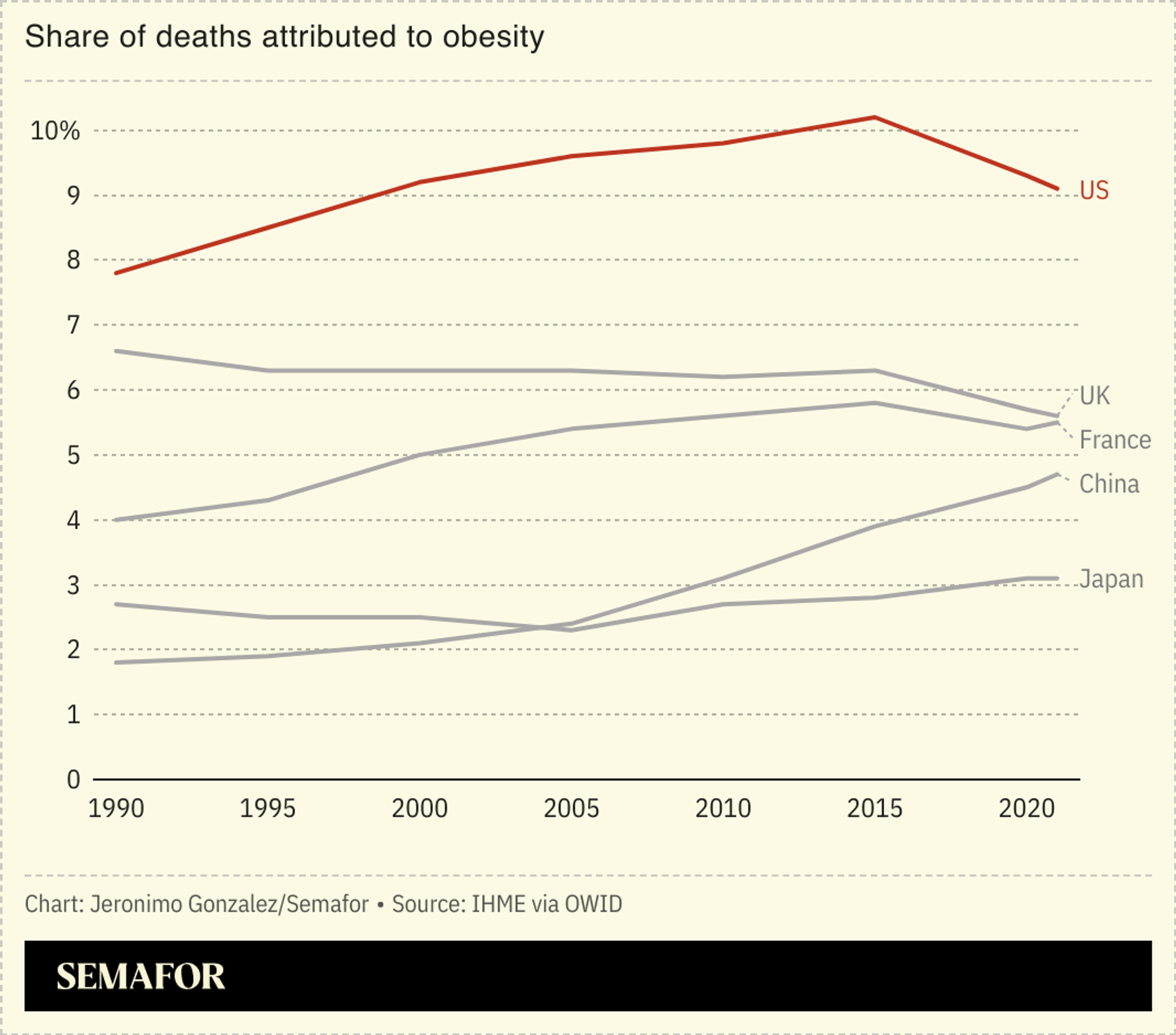 Chart showing the share of deaths attributable to obesity in five countries. 