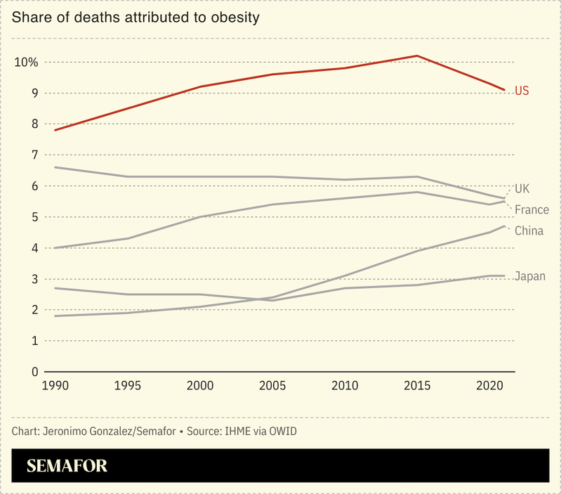 Chart showing the share of deaths attributable to obesity in five countries.
