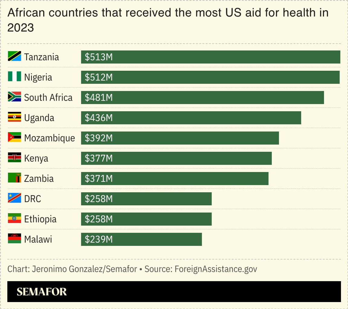 A chart showing the African countries that received the most US aid for health in 2023.