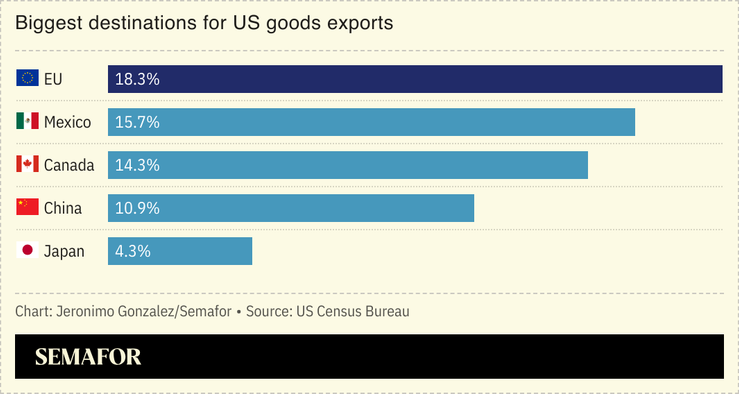 A chart showing the top destinations for US goods exports