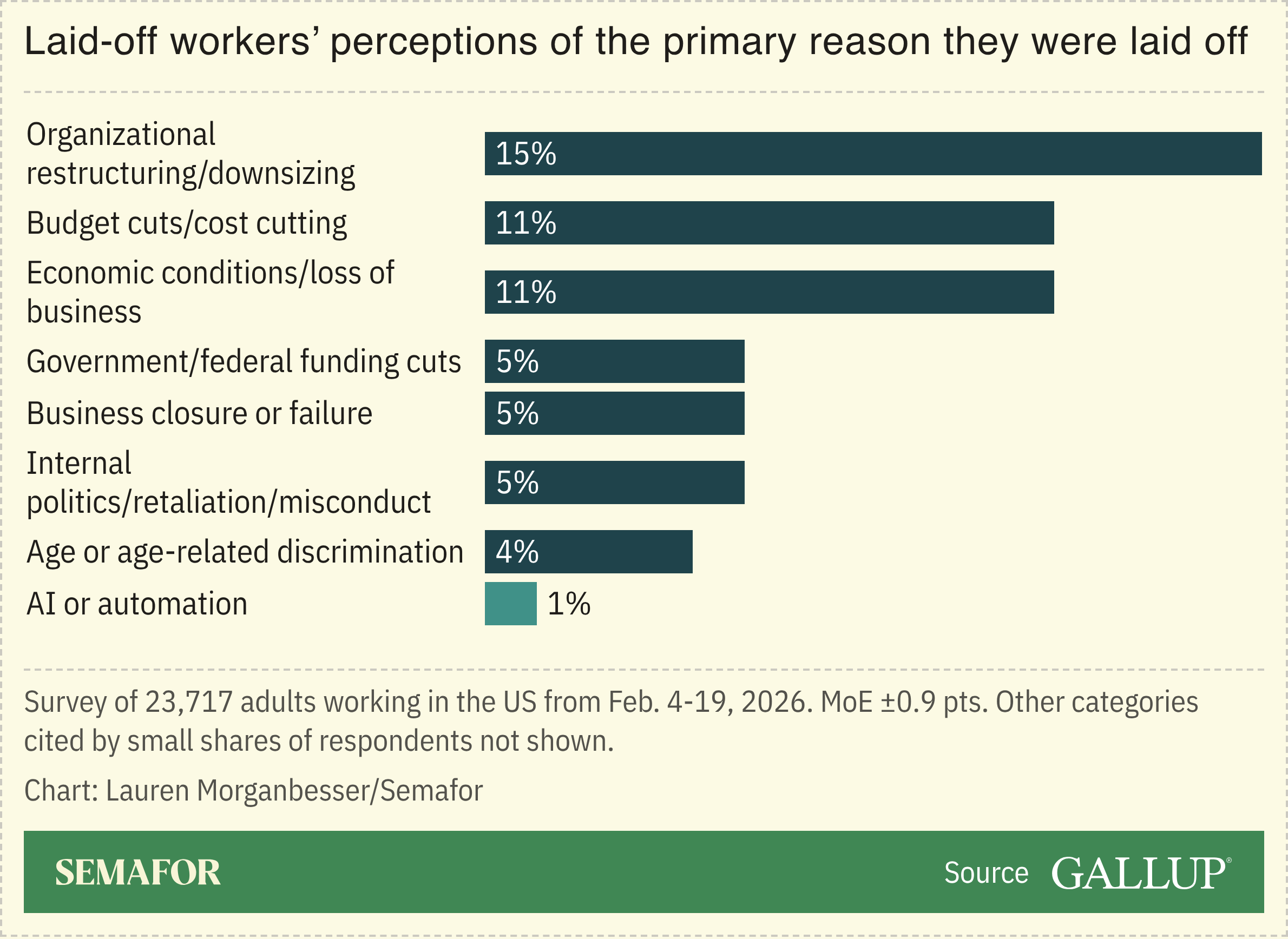 Laid off workers’ perceptions of the primary reason they were laid off