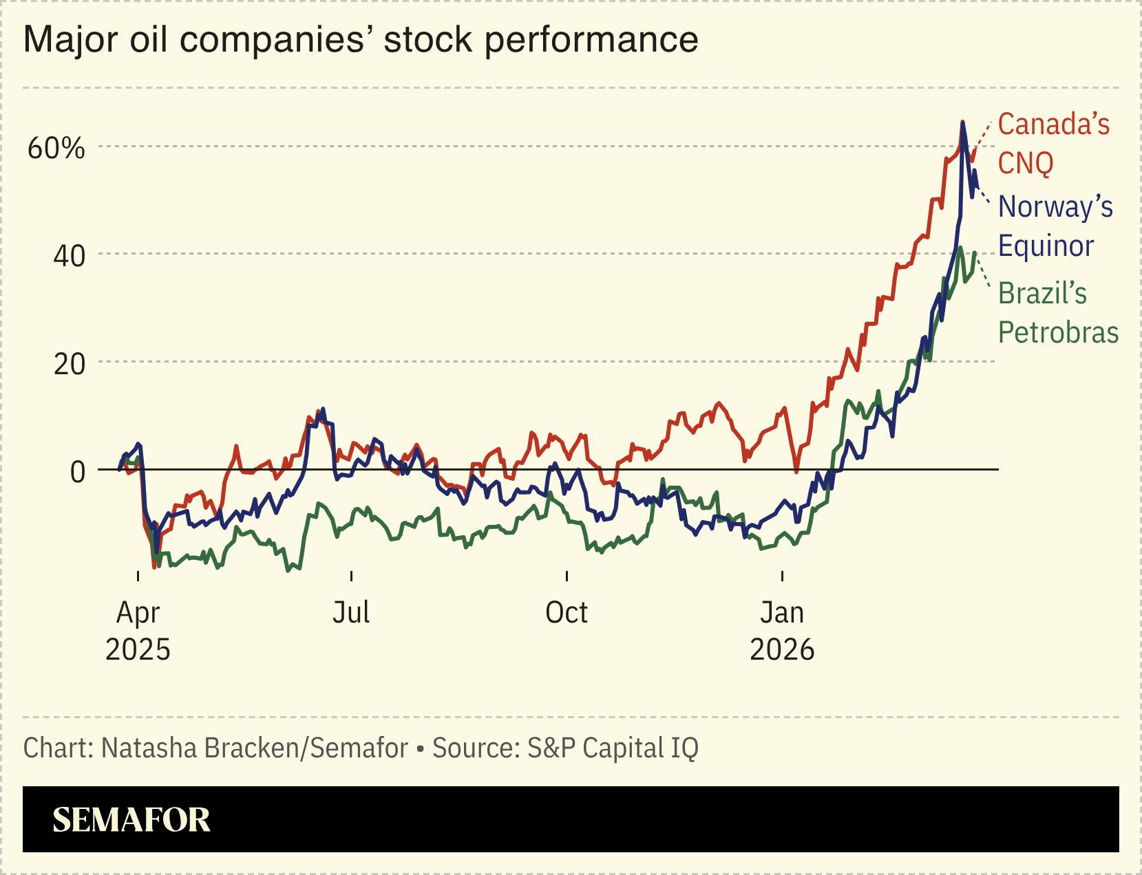  A chart showing major oil companies’ stock performance. 