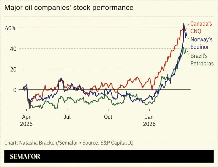 A chart showing major oil companies’ stock performance.