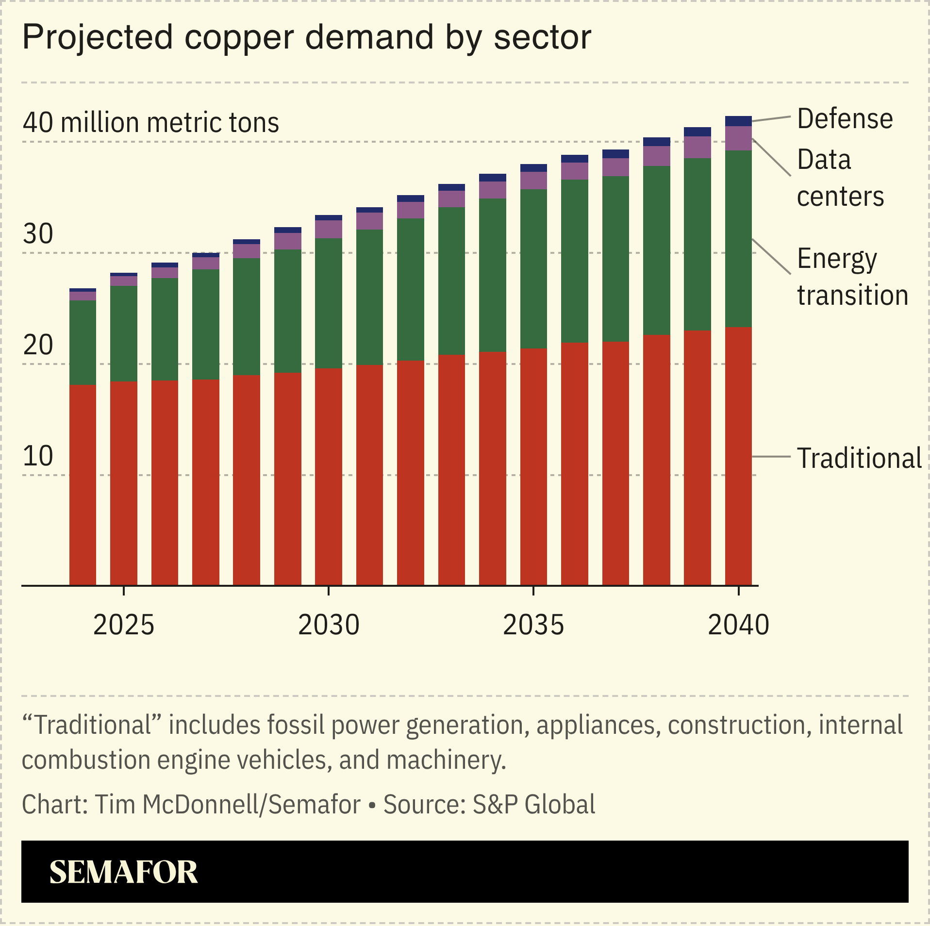 A chart showing projected copper demand by sector through 2040.