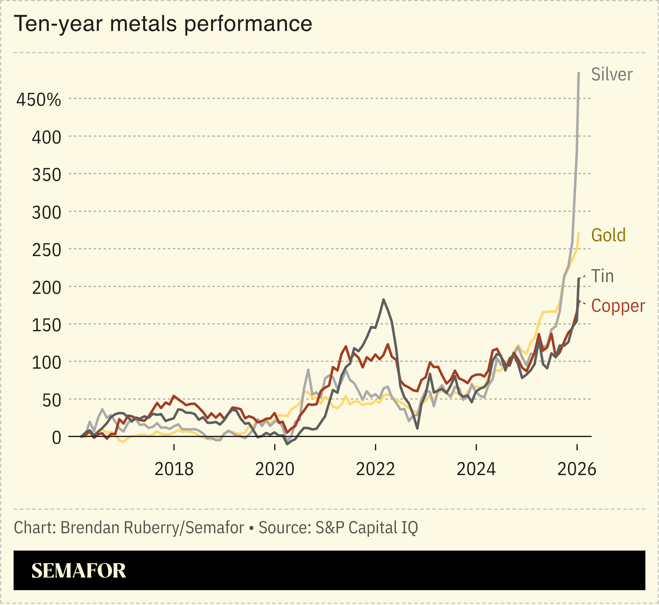 Chart showing ten-year metals price change