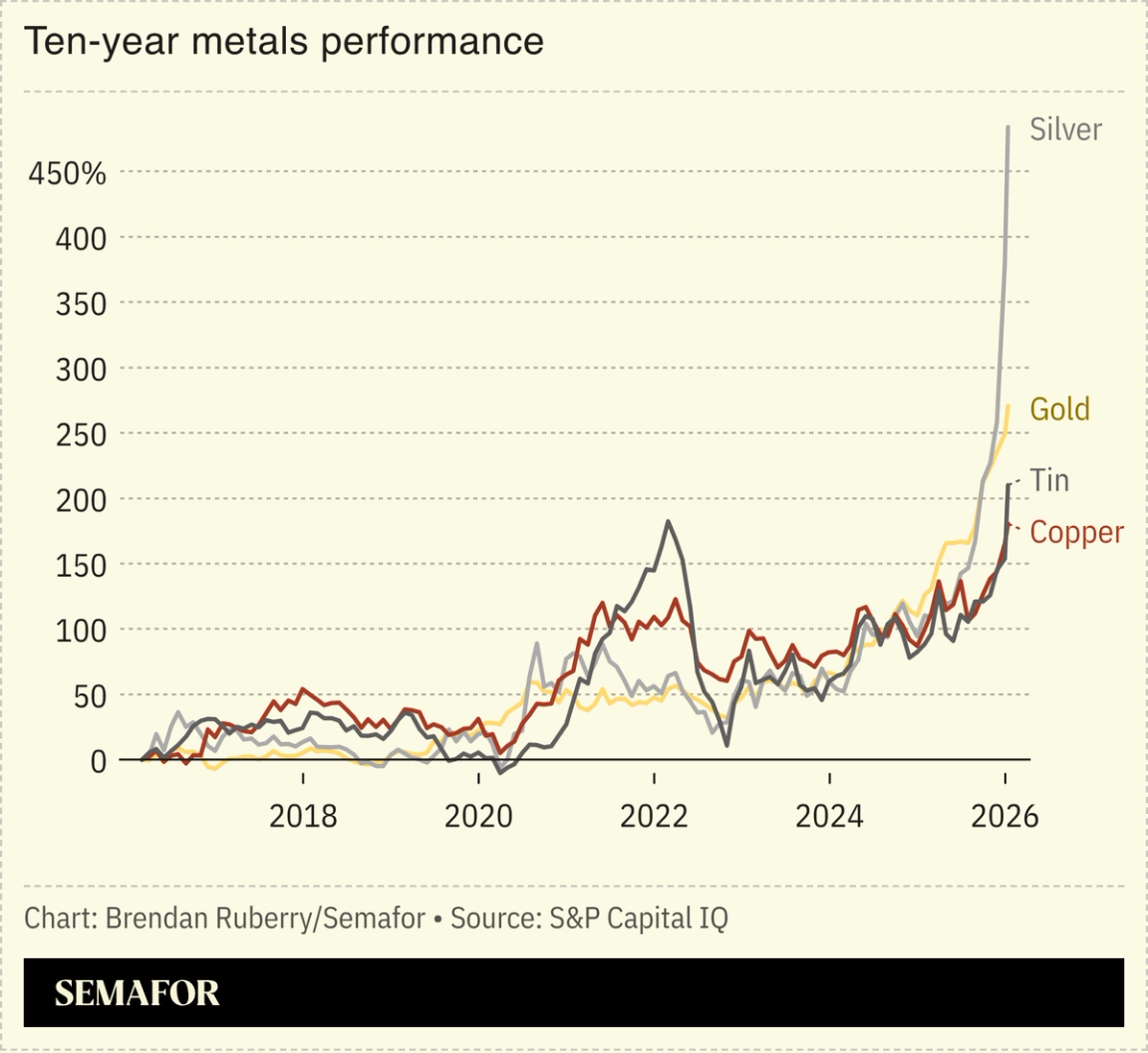 Chart showing ten-year metals price change
