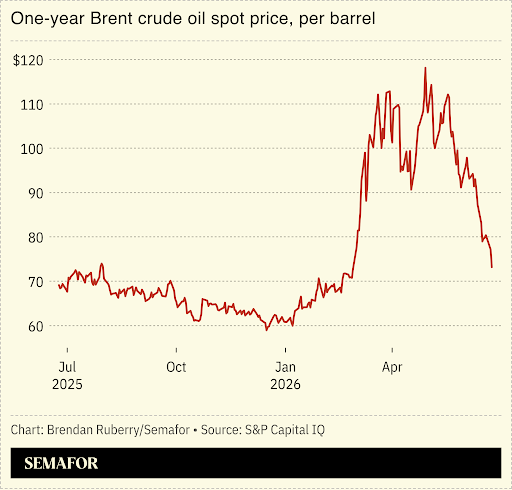 Brent crude oil prices have fallen to near pre-war levels.