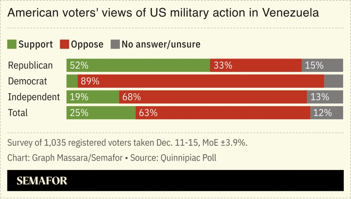 Chart showing poll of Americans’ views of military action in Venezuela