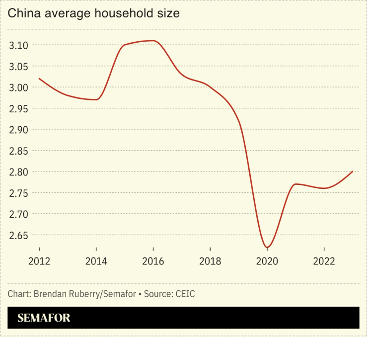 Chart showing size of average Chinese household since 2012