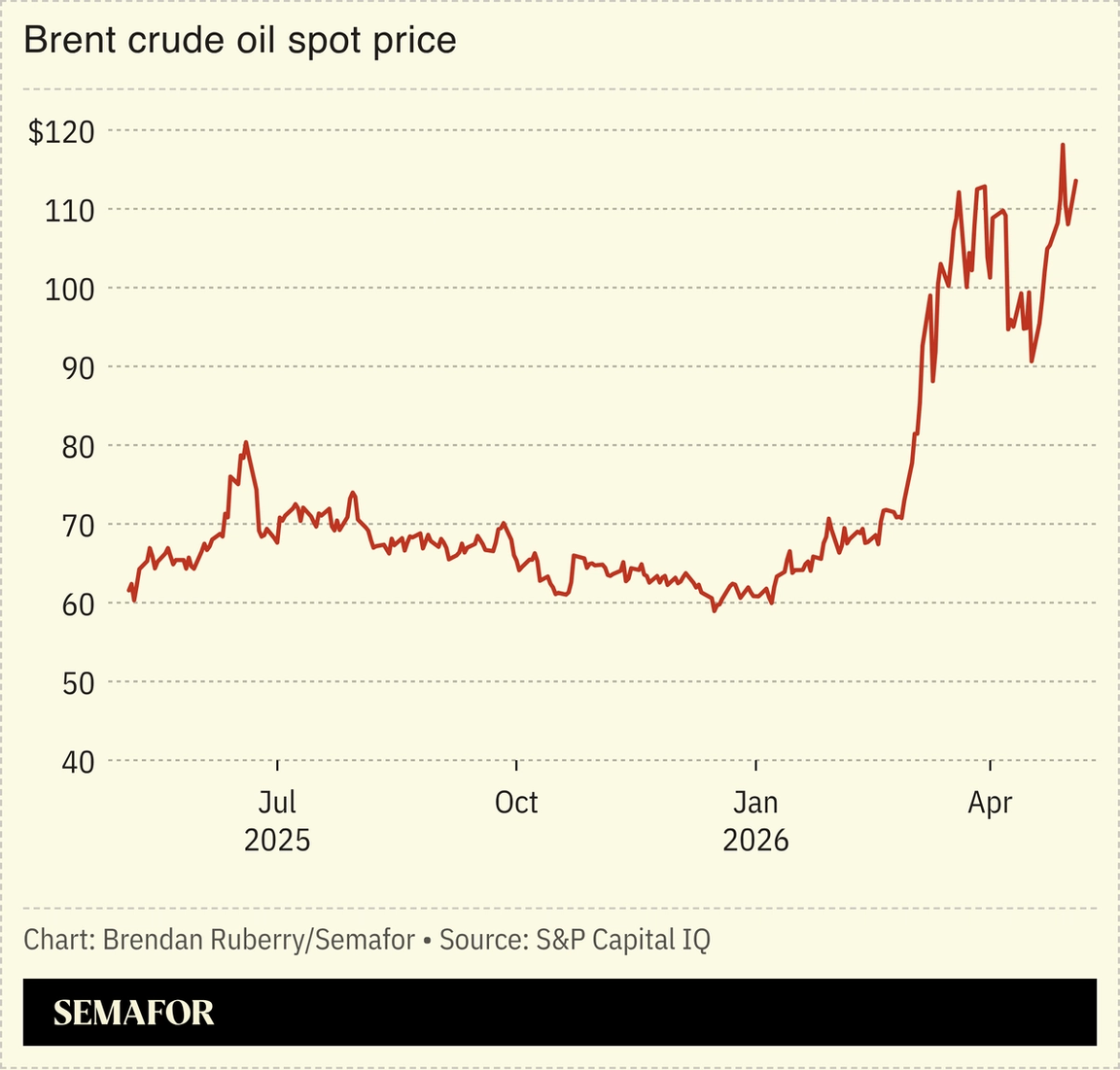 Chart showing Brent crude spot price