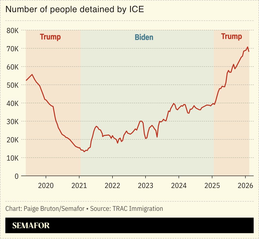 A chart showing the number of people detained by ICE.