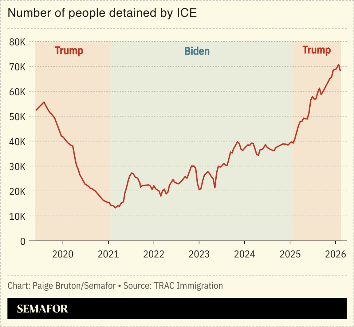 A chart showing the number of people detained by ICE.