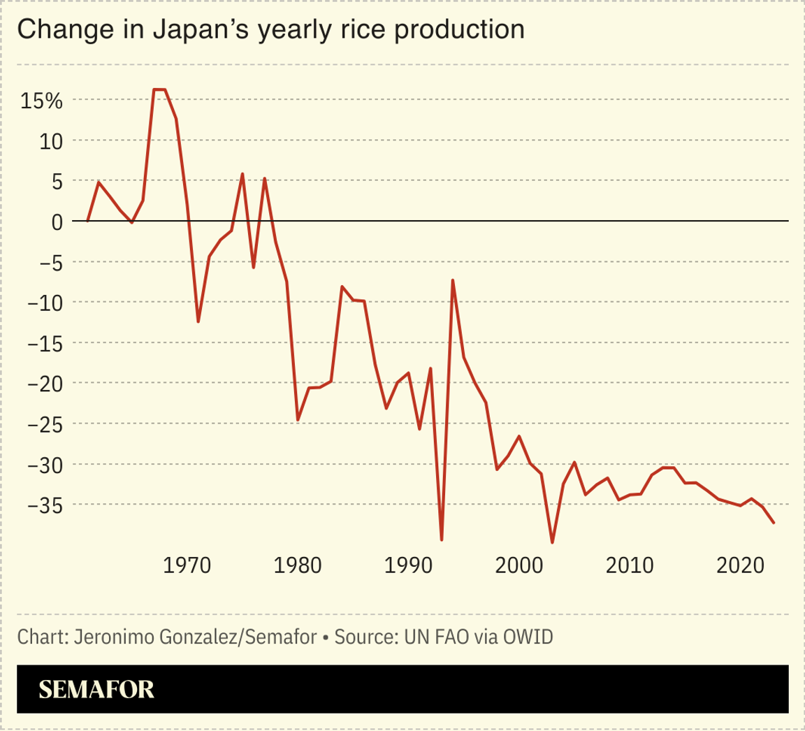 A chart showing the change in Japan’s rice production