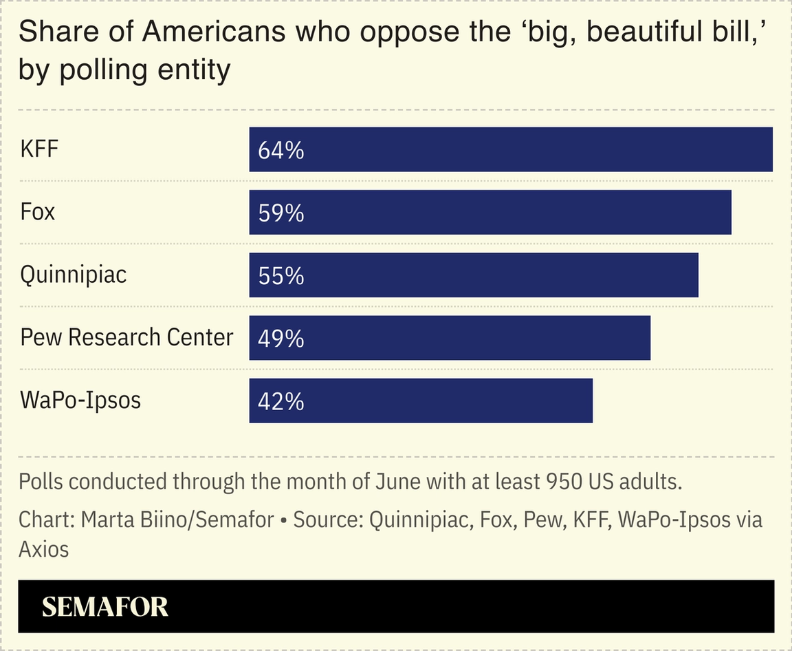A chart showing the share of Americans who oppose Trump’s big, beautiful bill by polling entity.