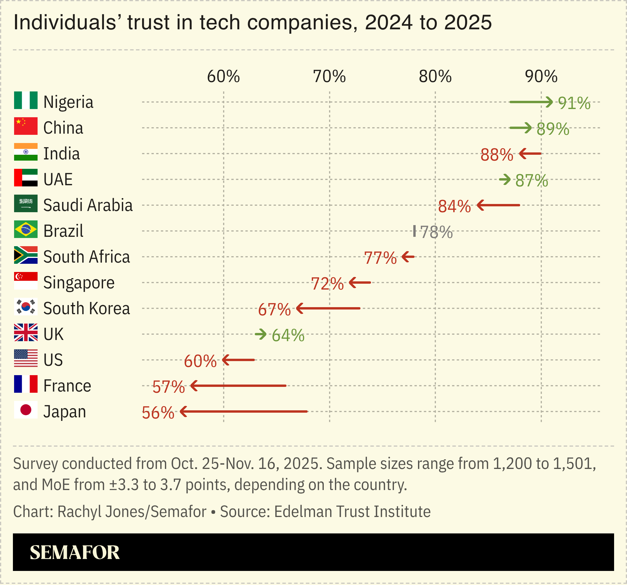 A chart showing individuals’ trust in tech companies by country.