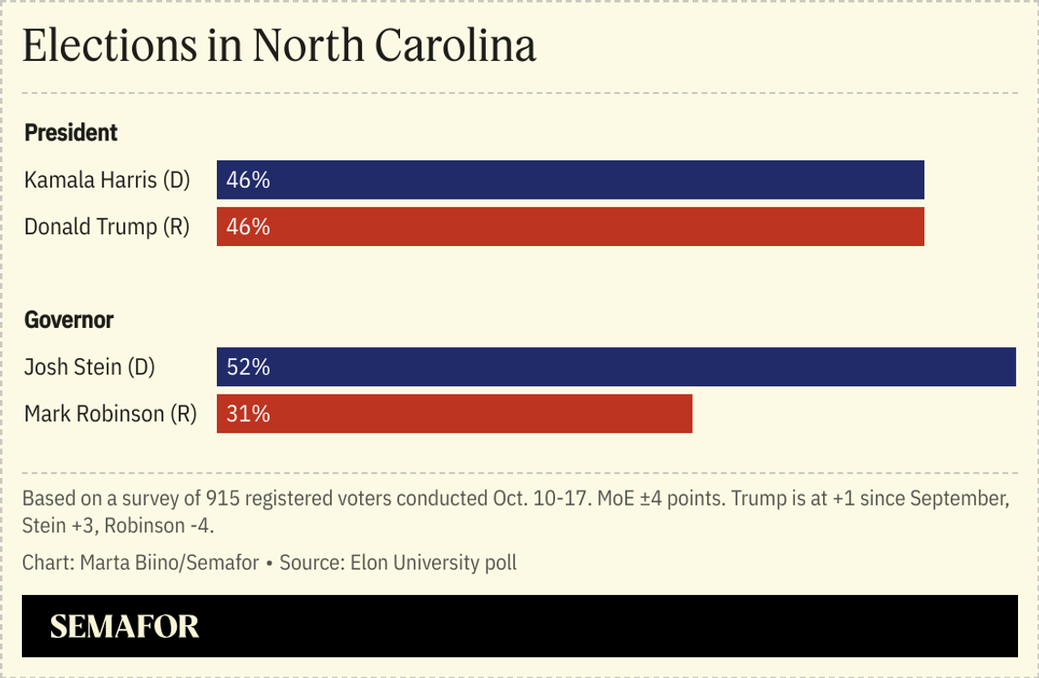 A chart showing poll results for the presidential and gubernatorial election in North Carolina.