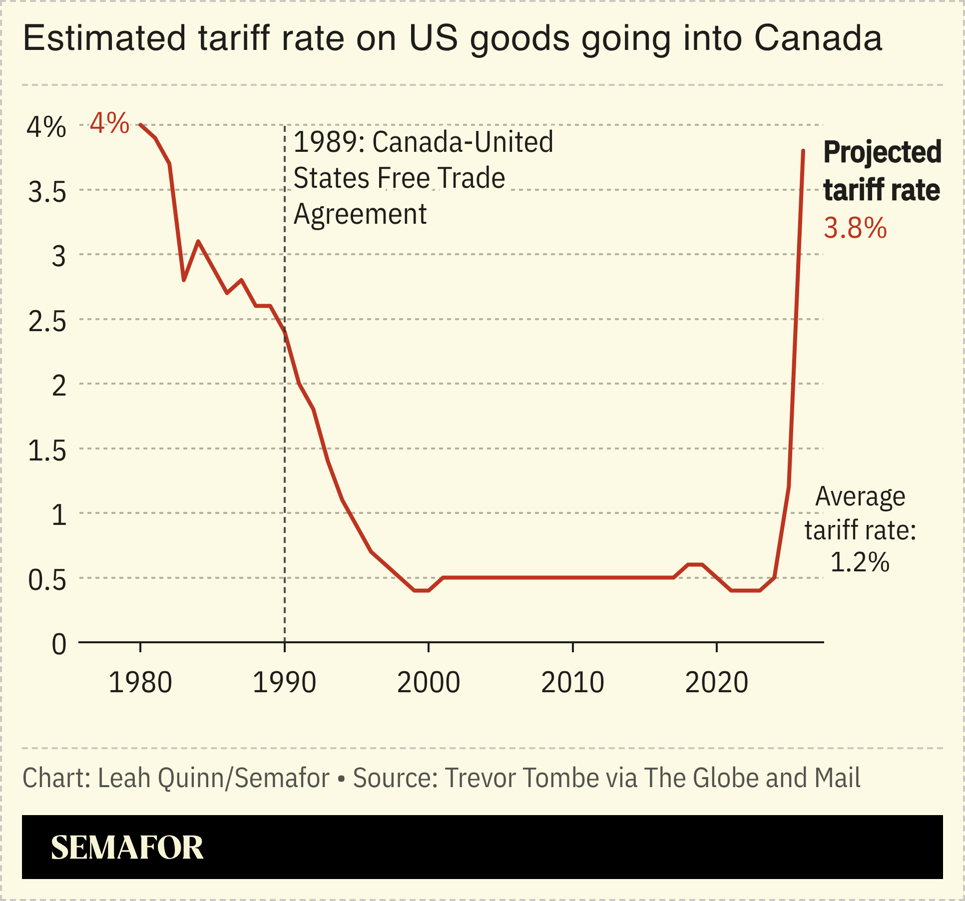 A chart showing the tariff rate between Canada and the US.
