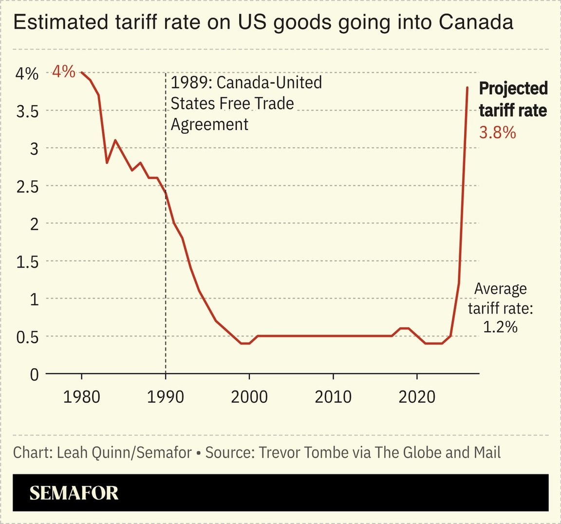 A chart showing the tariff rate between Canada and the US.