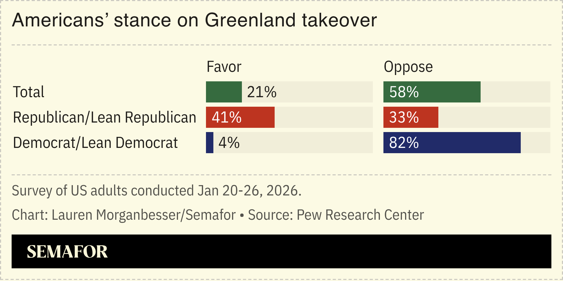 Americans’ stance on Greenland takeover