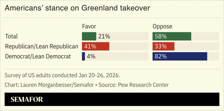 Americans’ stance on Greenland takeover