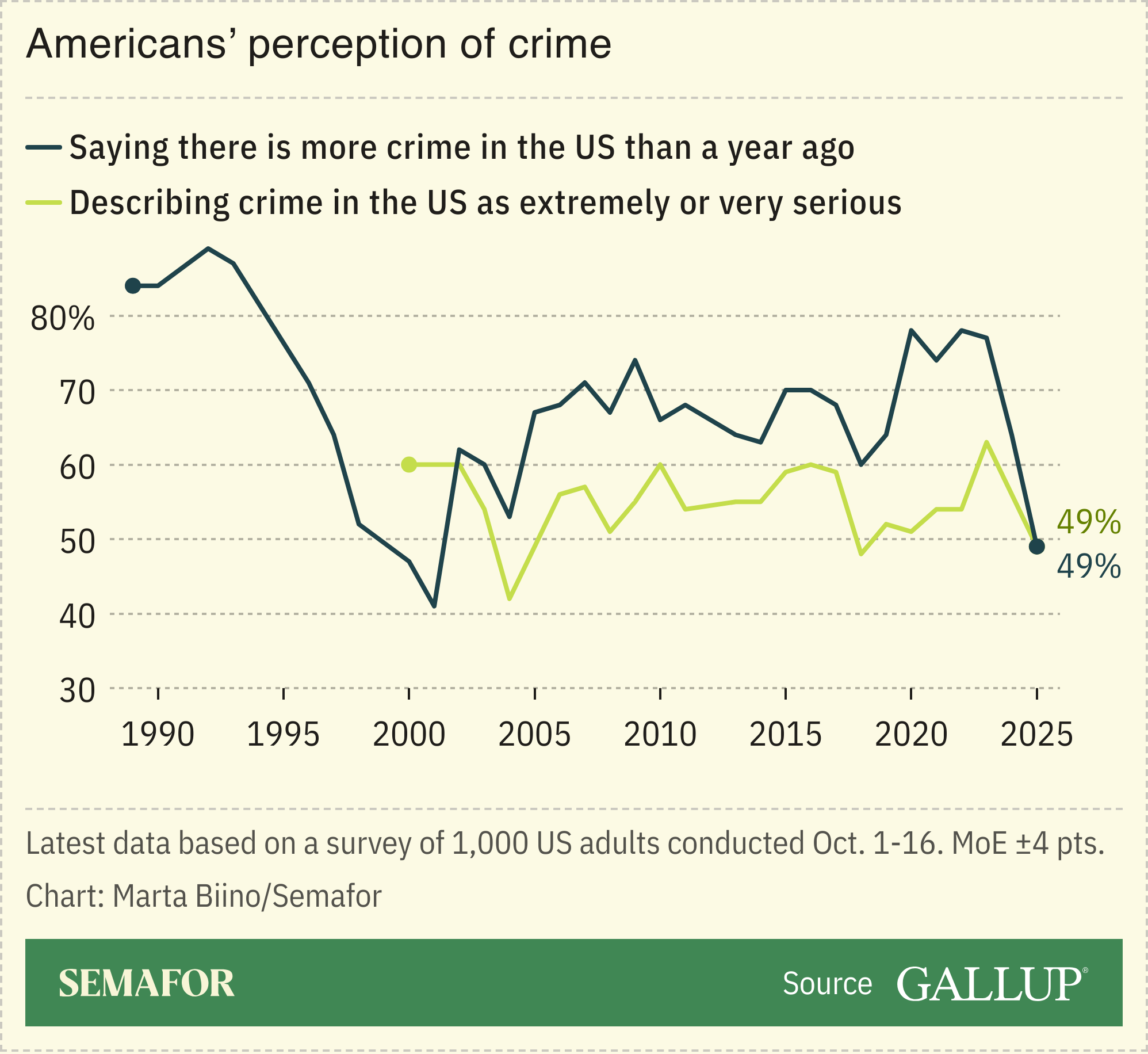 A chart showing Americans’ perception of crime based on Gallup polling.