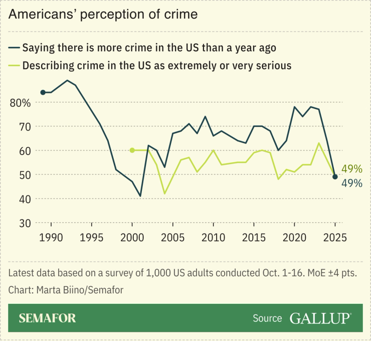 A chart showing Americans’ perception of crime based on Gallup polling.