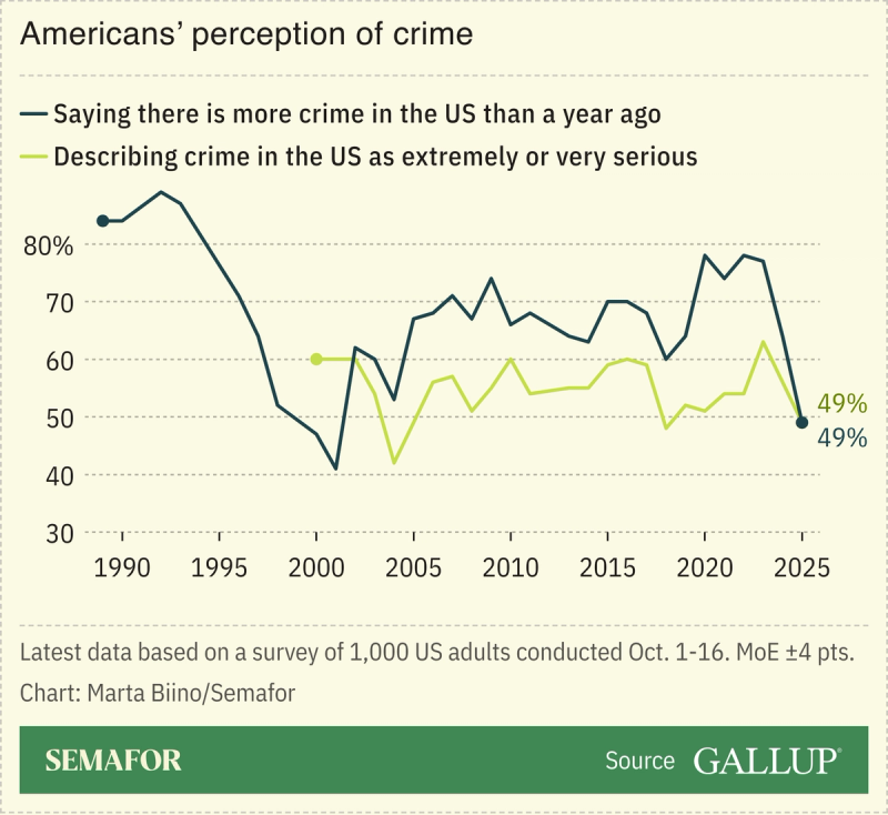 A chart showing Americans’ perception of crime based on Gallup polling.