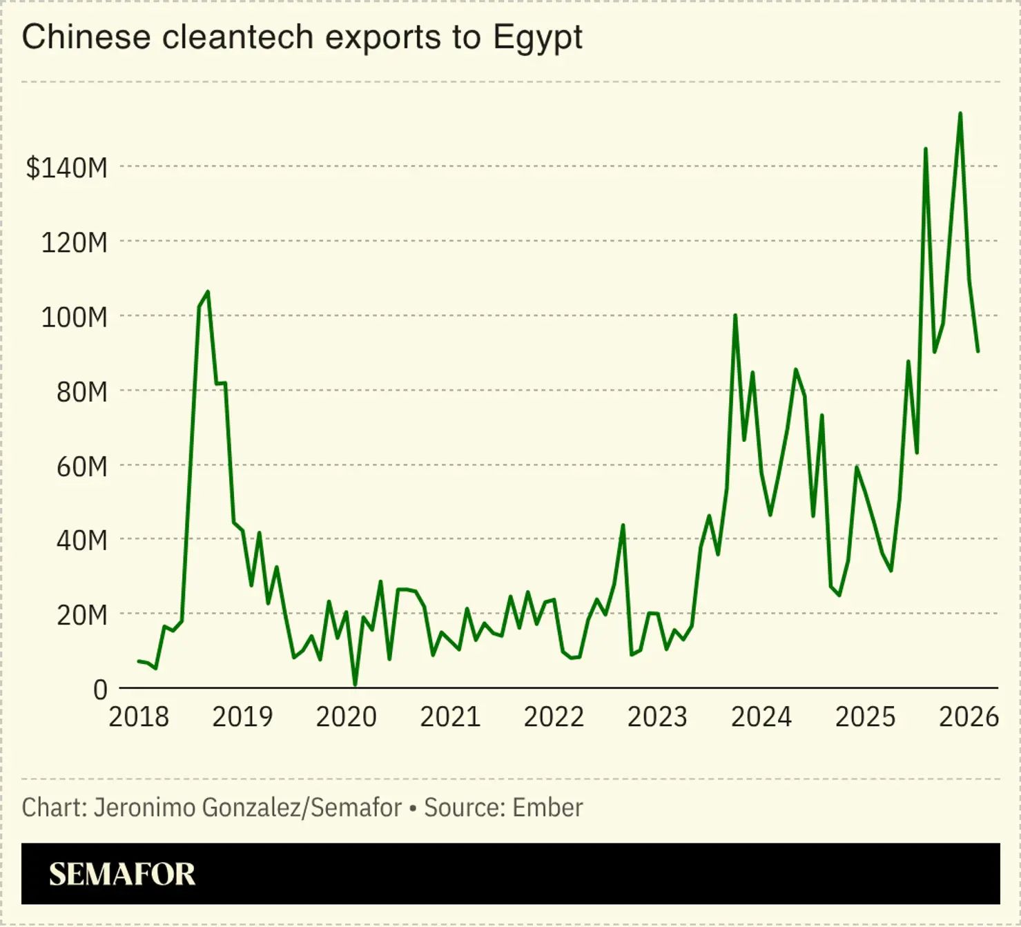 A chart showing Chinese cleantech exports to Egypt. 