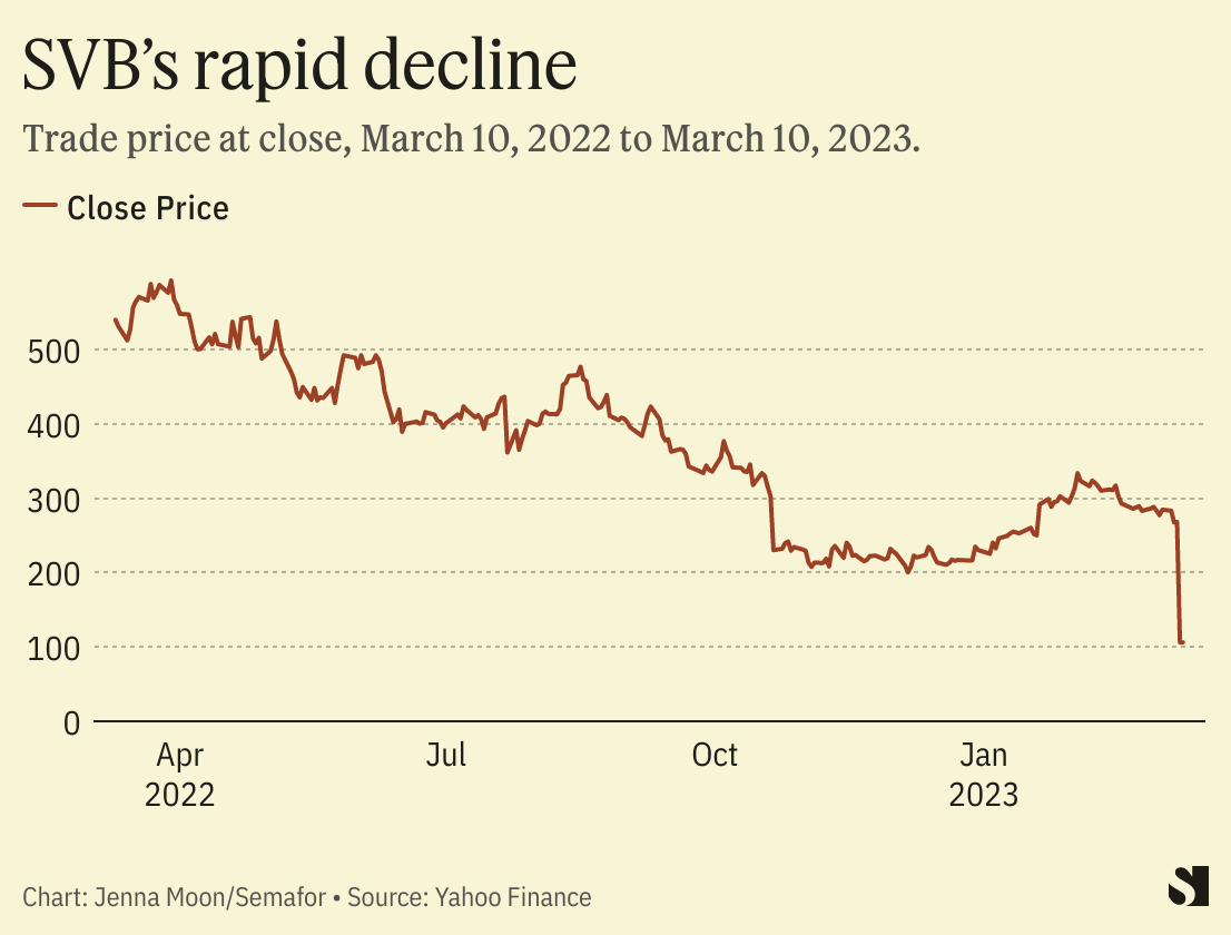 A chart illustrates falling trade prices at SVB over the course of one year.