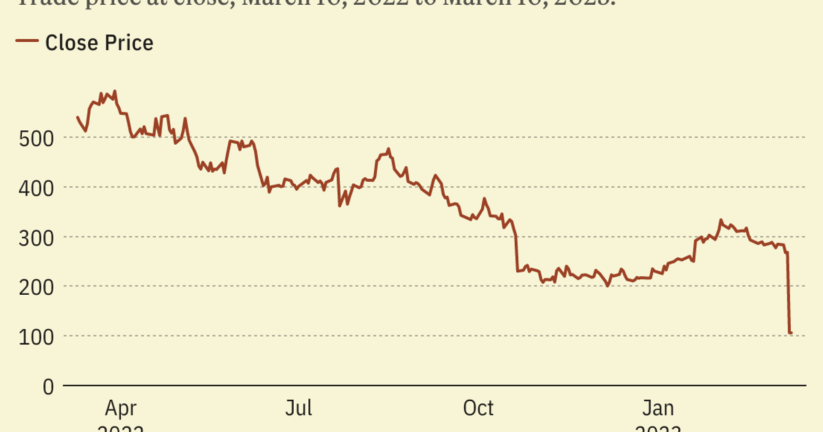 SVB collapse: Global fallout explained in three charts | Semafor