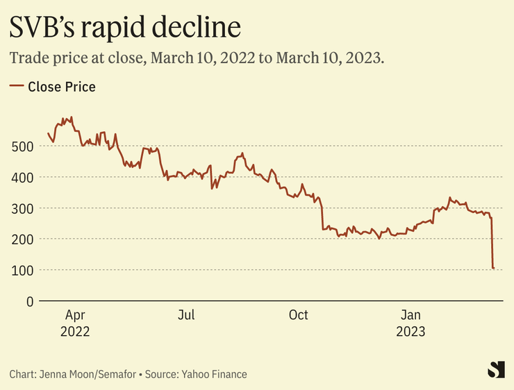 A chart illustrates falling trade prices at SVB over the course of one year.