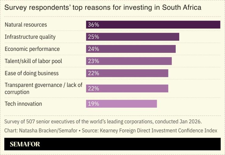 A chart showing the main reasons for investing in South Africa.