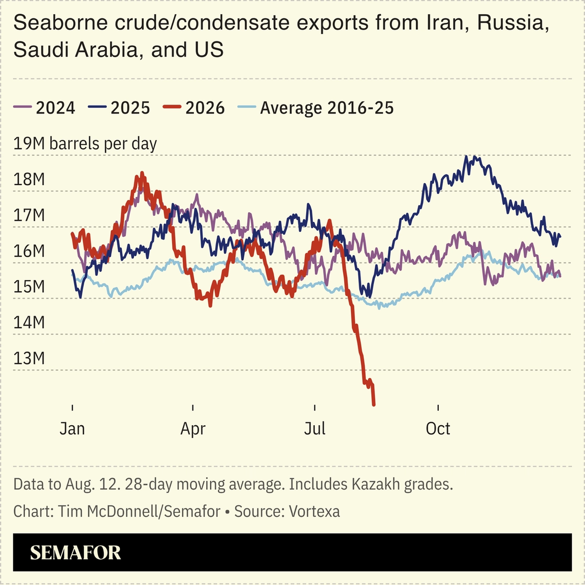 A chart showing seaborne crude/condensate exports from Iran, Russia, Saudi Arabia, and US.
