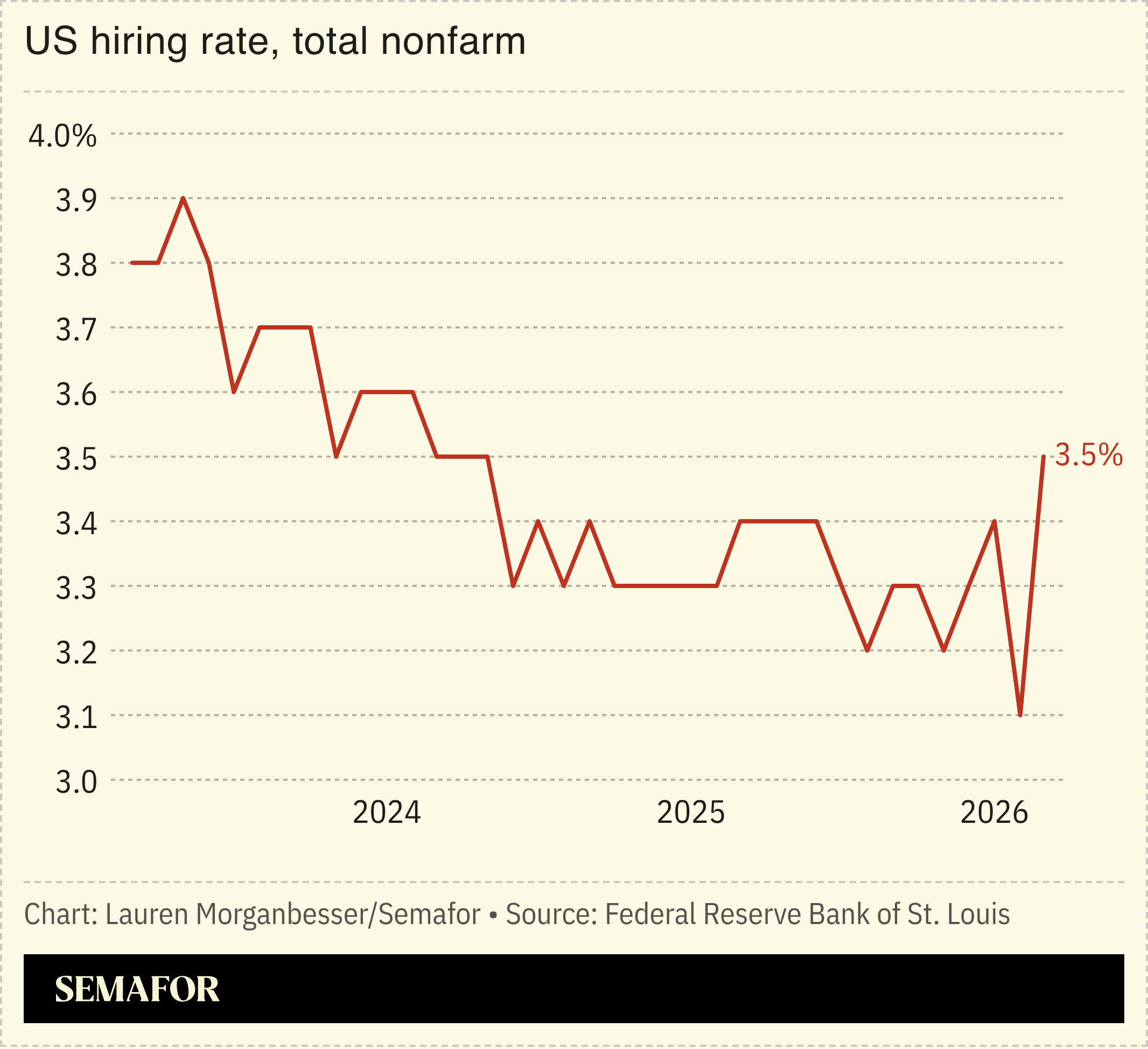 US hiring rate, total nonfarm chart