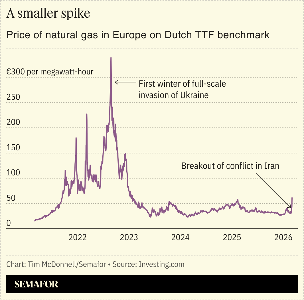 A chart showing natural gas prices in Europe.
