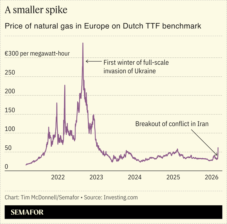 A chart showing natural gas prices in Europe.