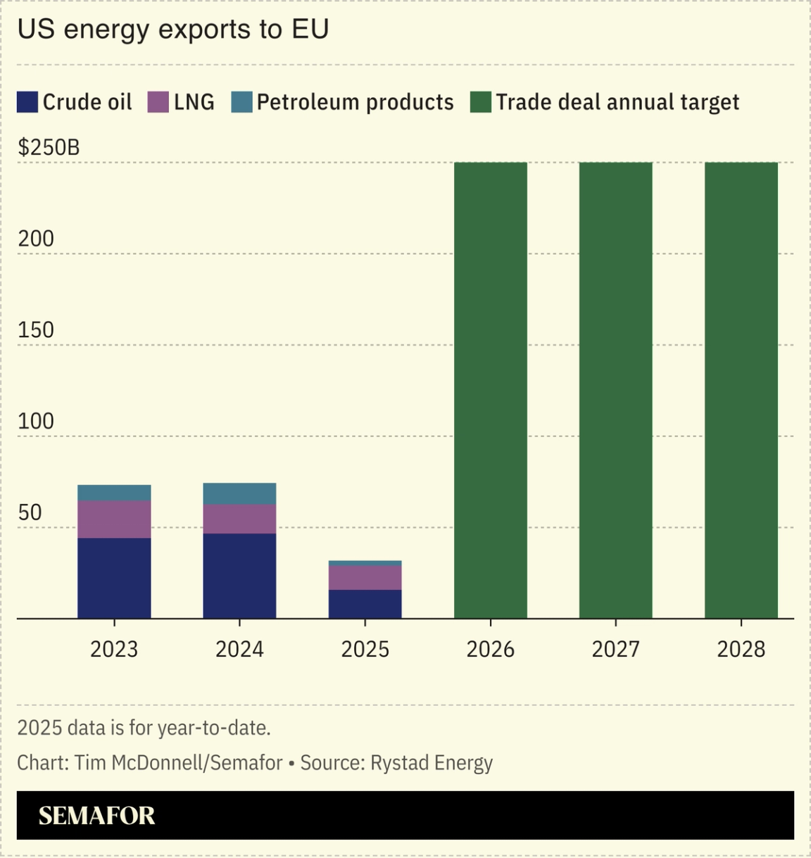 A chart showing EU energy exports to the US based on recent investment pledges.