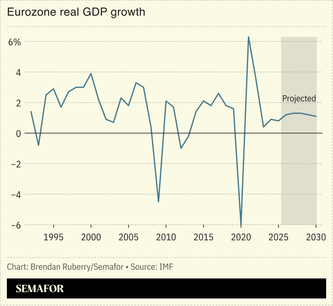 Chart showing Eurozone real GDP growth.